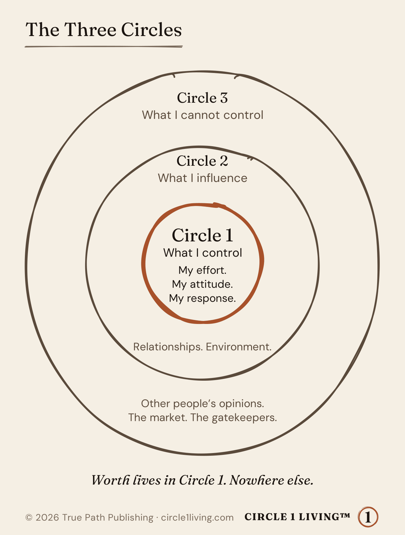 The Three Circles: Circle 1, what I control (my effort, my attitude, my response), inside Circle 2, what I influence, inside Circle 3, what I cannot control. Worth lives in Circle 1. Nowhere else.