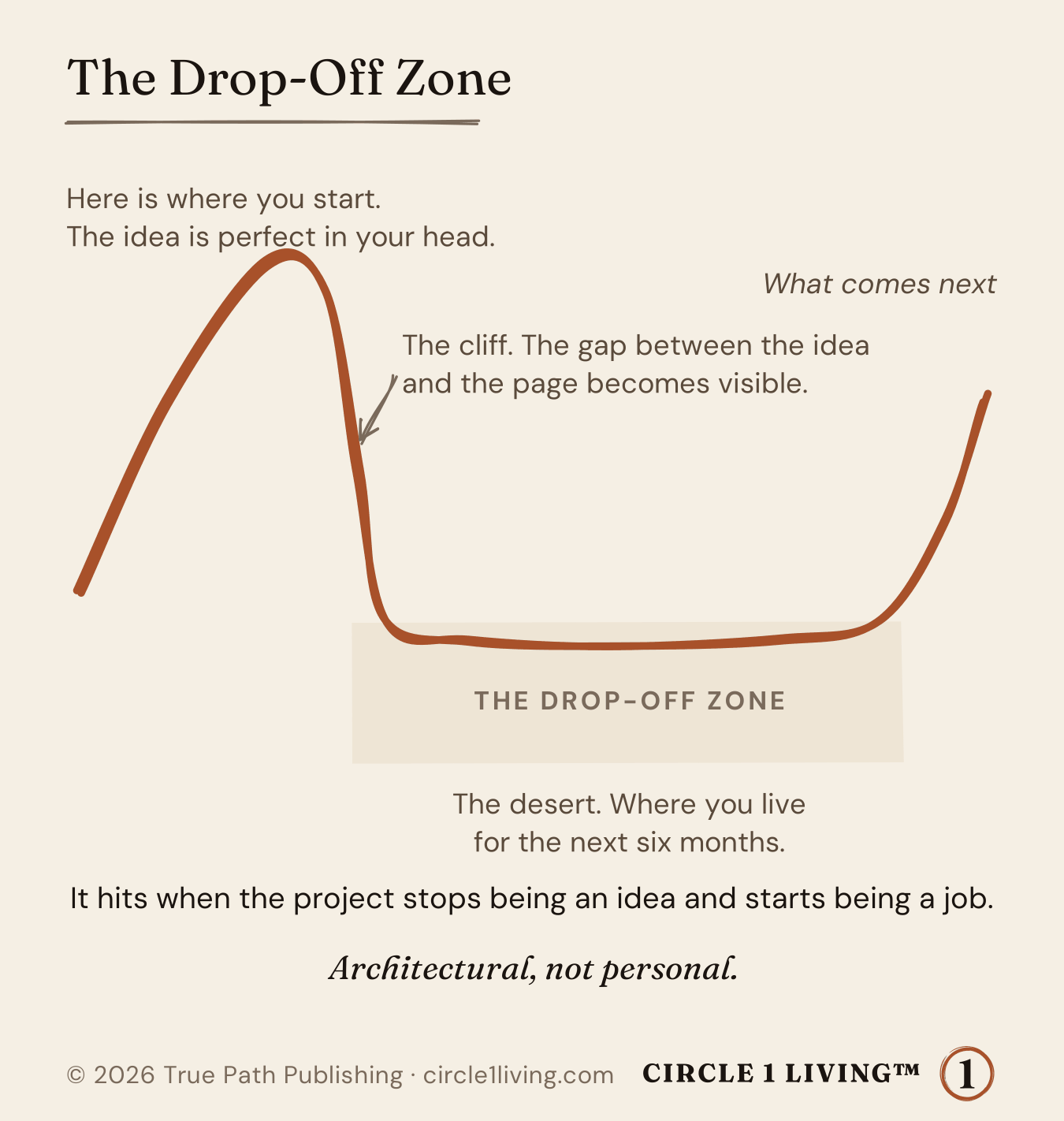 The Drop-Off Zone: a curve that climbs to the perfect idea, drops off a cliff when the gap between the idea and the page becomes visible, and runs flat through a long desert before it climbs again.