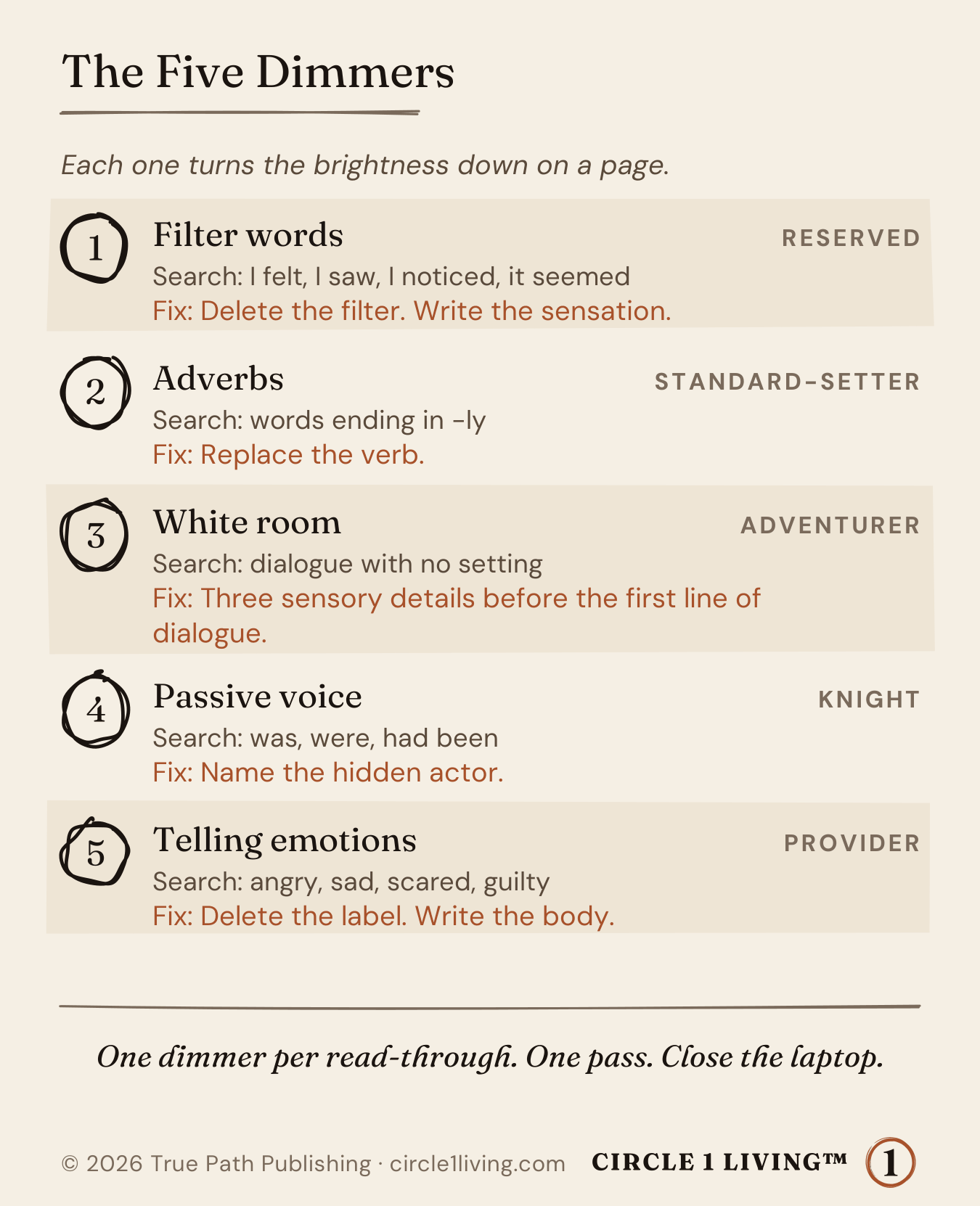 The Five Dimmers, with what to search for and how to fix each: filter words, adverbs, white room, passive voice, and telling emotions.