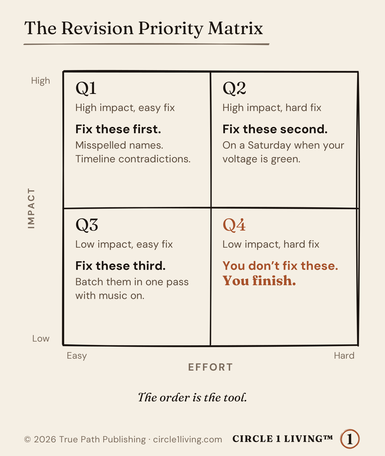 The Revision Priority Matrix: impact against effort. Q1, high impact and easy, fix first. Q2, high impact and hard, fix second. Q3, low impact and easy, fix third. Q4, low impact and hard: you don't fix these, you finish.
