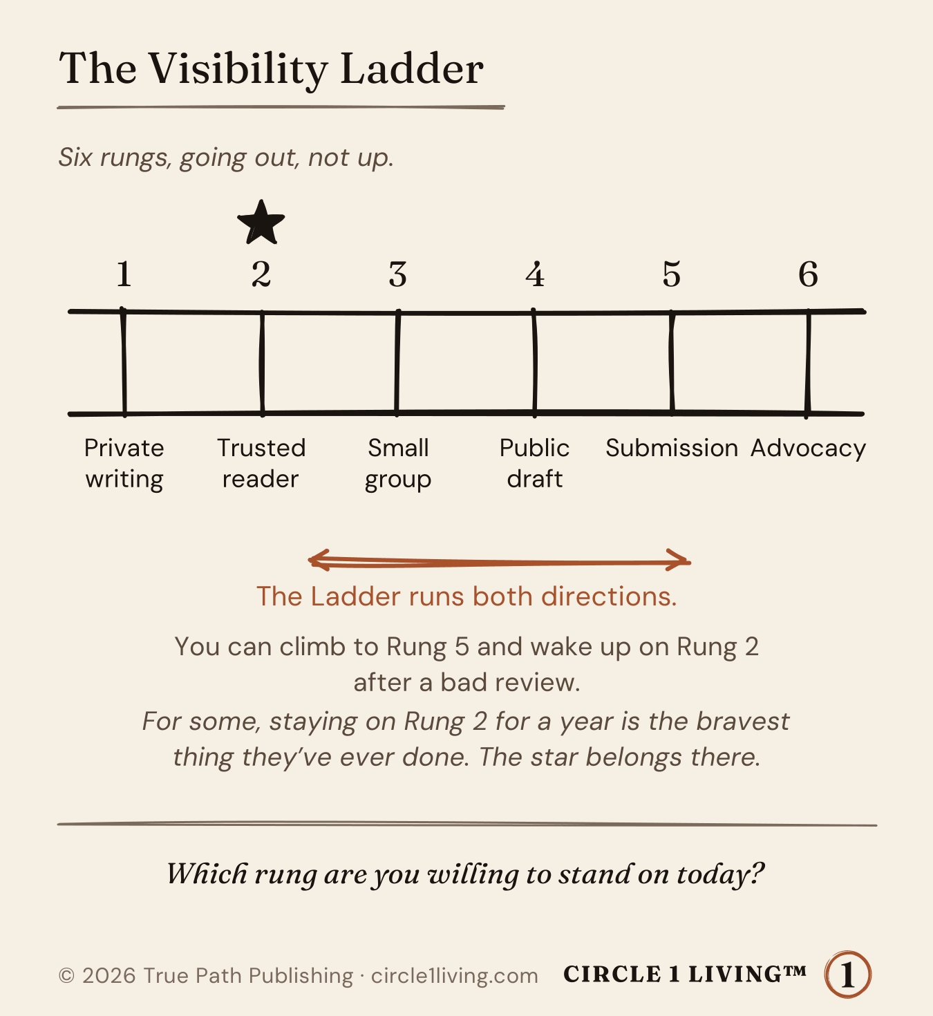 The Visibility Ladder: six rungs, going out, not up. Private writing, trusted reader, small group, public draft, submission, advocacy. The ladder runs both directions.
