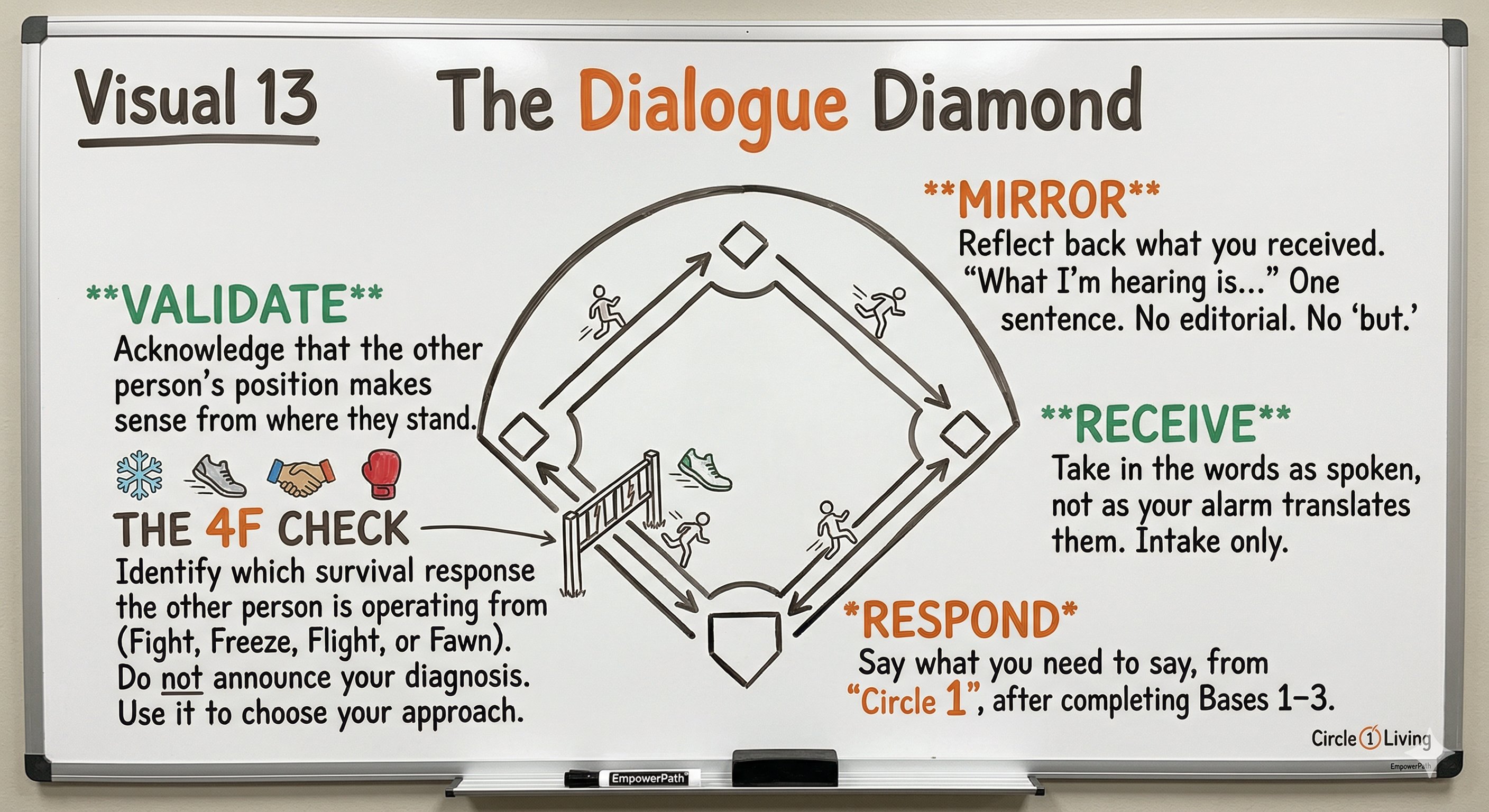 The Dialogue Diamond — four bases: Receive, Mirror, Validate (with 4F Check), Respond from Circle 1