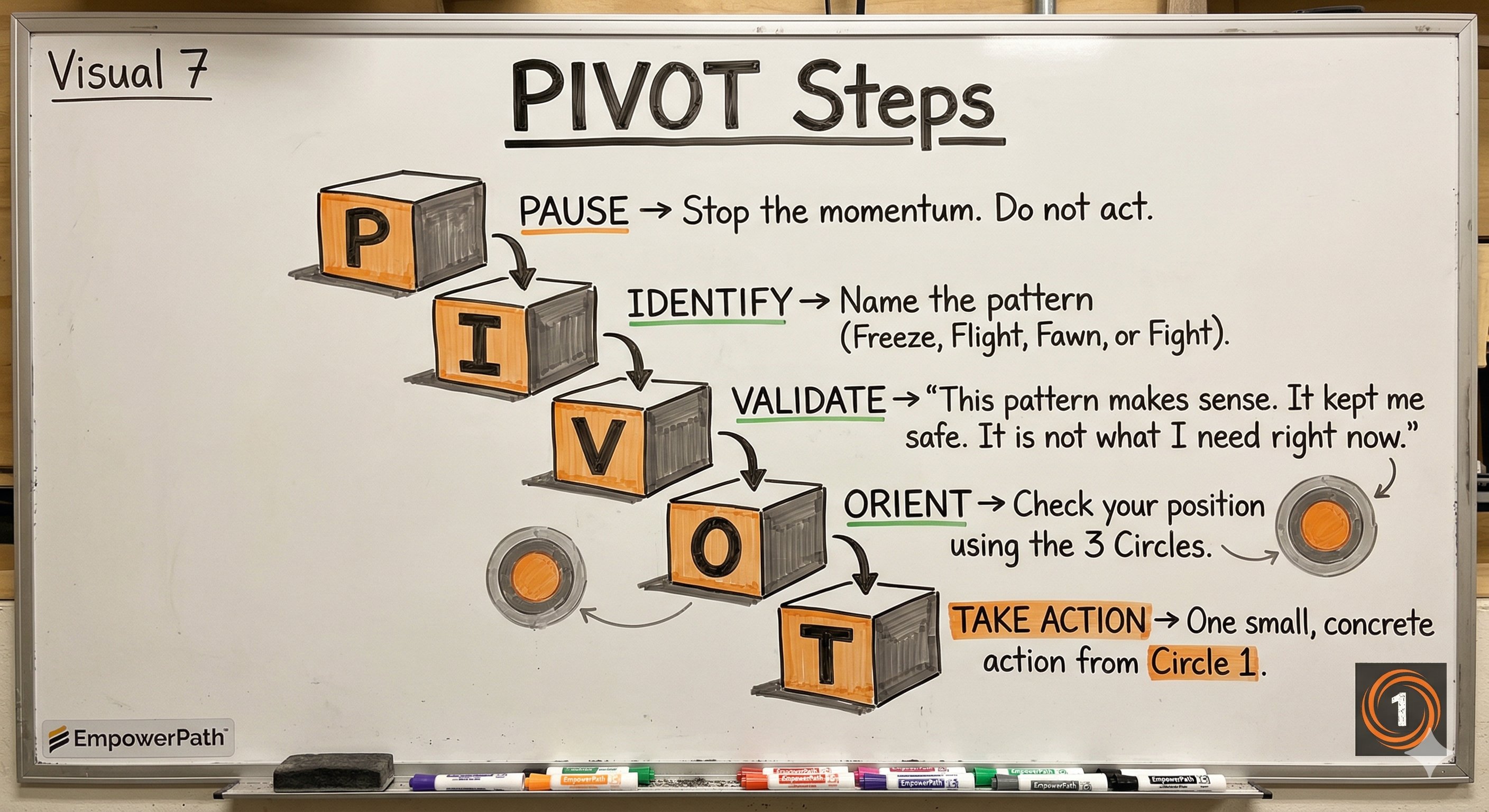 PIVOT Steps — Pause, Identify, Validate, Orient, Take Action