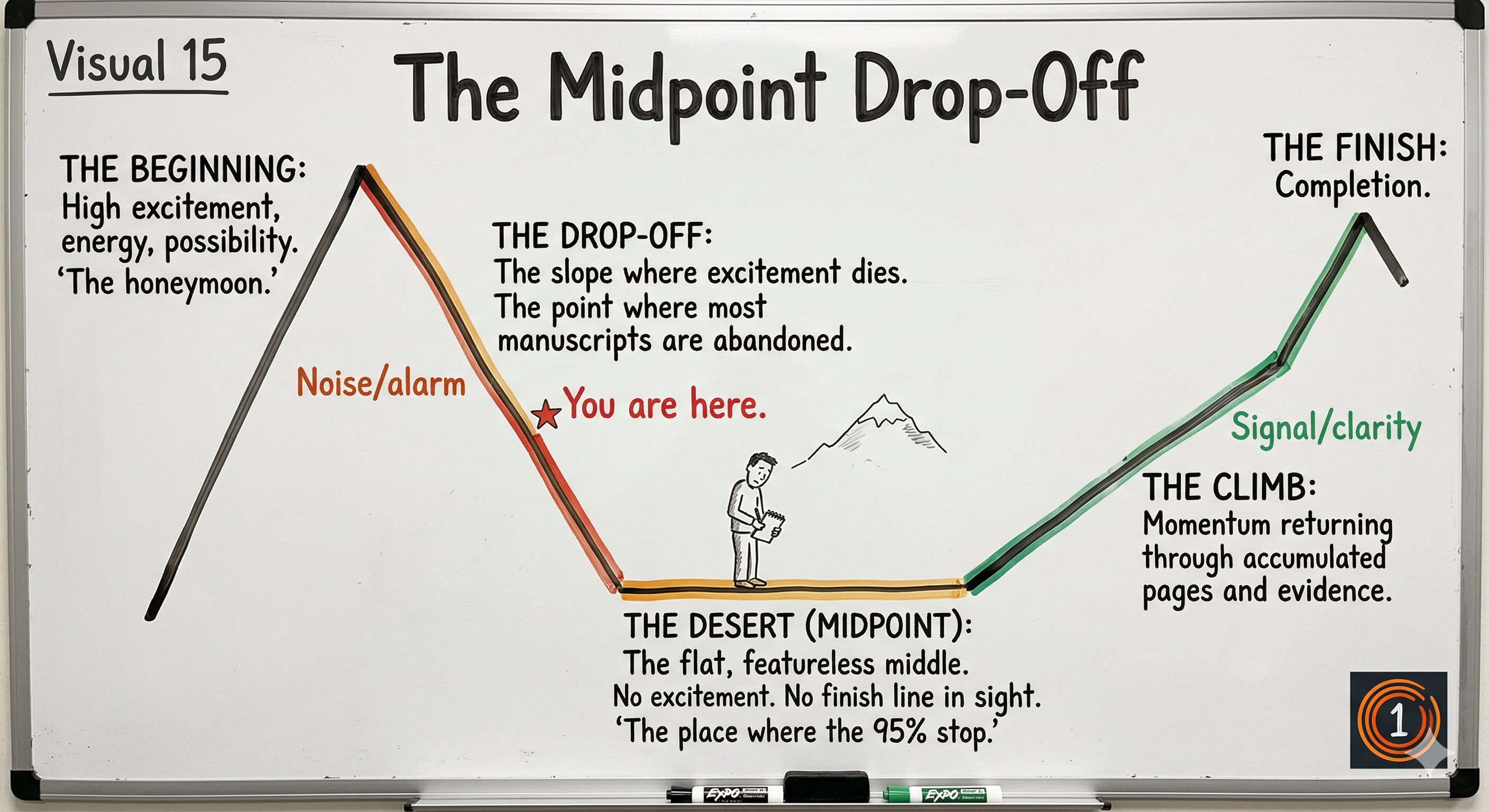The Midpoint Drop-Off — the place between the honeymoon and the climb where most manuscripts get abandoned.