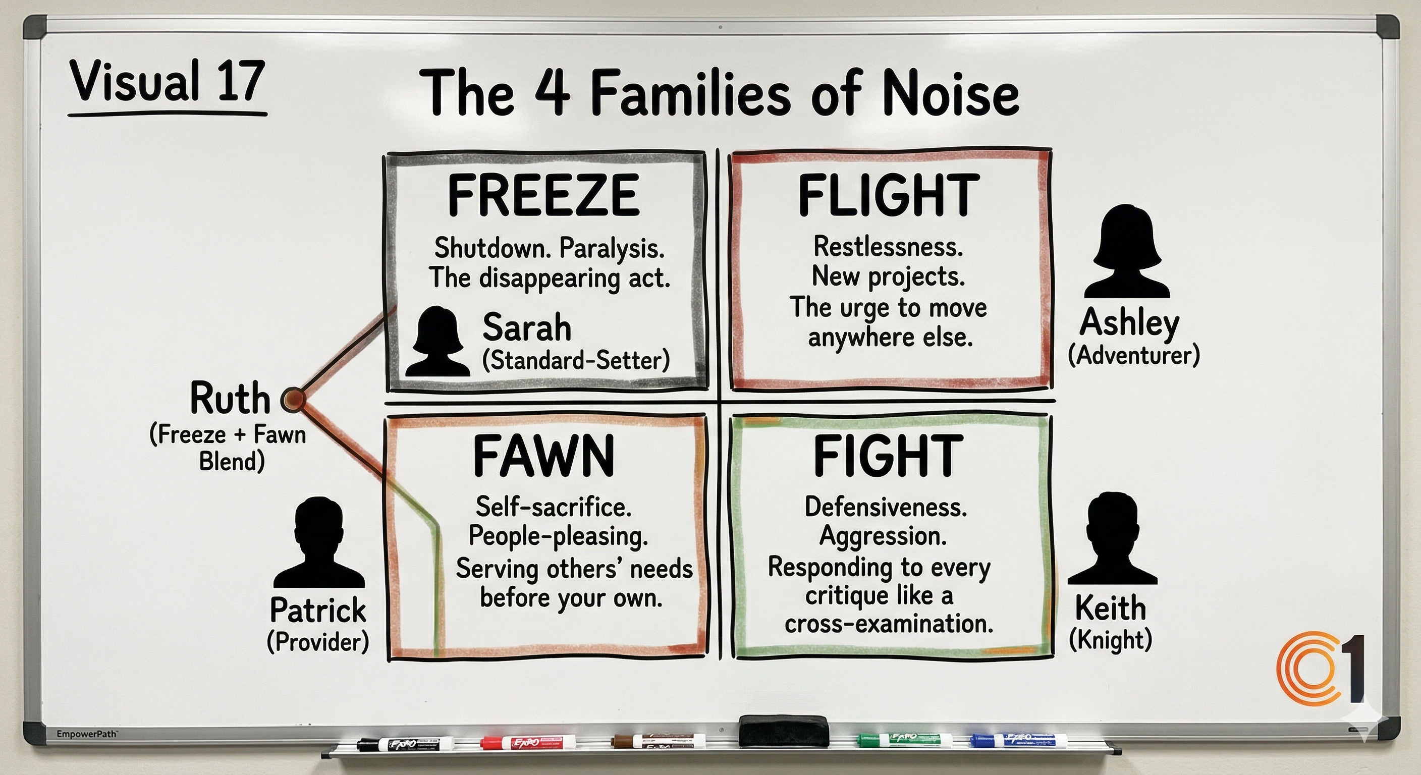 The four families of noise — Freeze, Flight, Fawn, Fight — shown alongside the SPARK personas they belong to