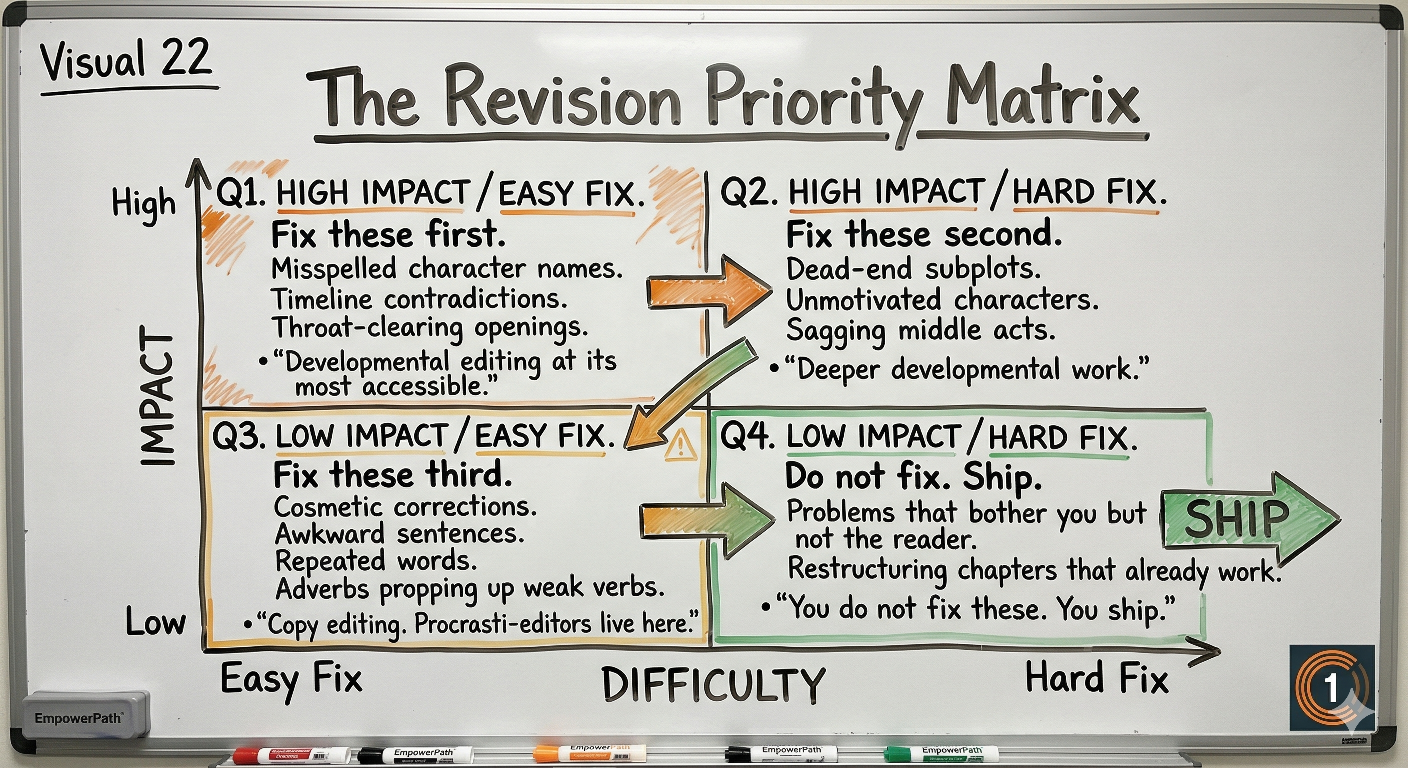 The Revision Priority Matrix — what to fix first, what to fix second, and what to ship.
