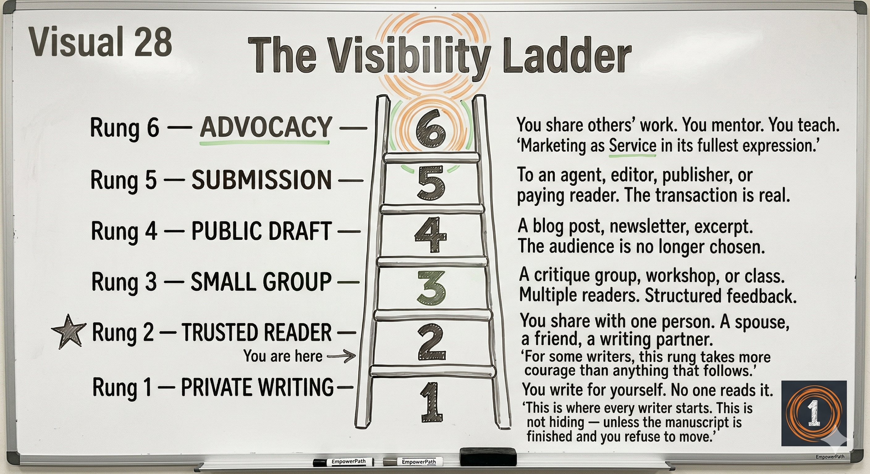 The Visibility Ladder — six rungs from private writing to advocacy, and the one your alarm has you stuck on.