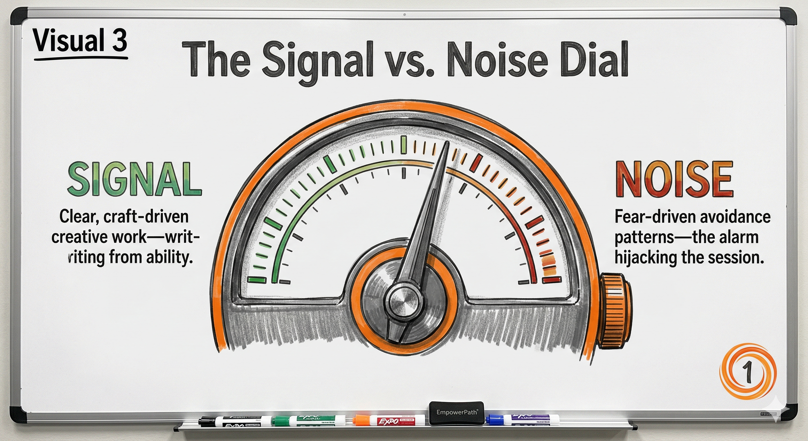The Signal vs. Noise Dial — the difference between craft-driven creative work and a fear-driven avoidance pattern.