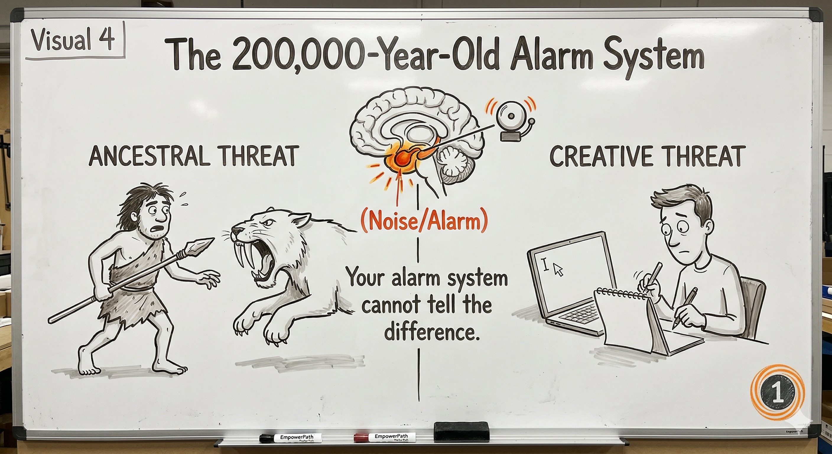The 200,000-year-old alarm system can't tell the difference between an ancestral threat and a creative threat